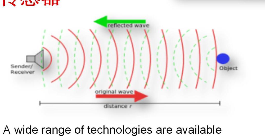 距离 / 位移传感器 Distance Range um mm cm m >100 m mmwave Accuracy (%) IR Optical Ultrasonic Capacitive Hall Effect Inductive * Passive technologies in BLUE * most technology types A wide range of
