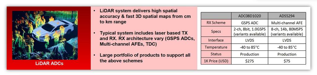 高精度传感器测量 Distance LiDAR ADCs LiDAR system delivers high spatial accuracy & fast 3D spatial maps from cm to km range Typical system includes laser
