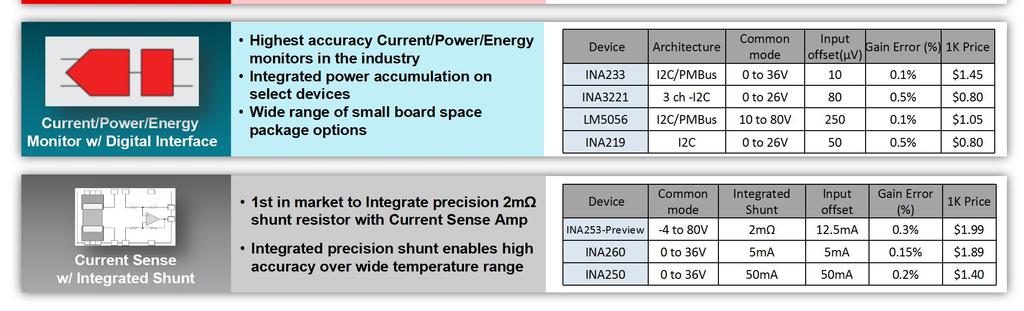 非隔离电压和电流测量特定的放大器和 ADC Current/Power Integrated Comparator w/csa Current Sense Amplifiers with integrated comparator function to alert