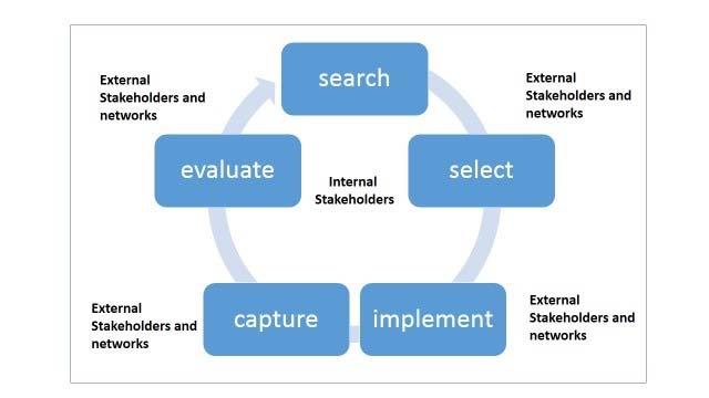 Circular responsible innovation process model Source: