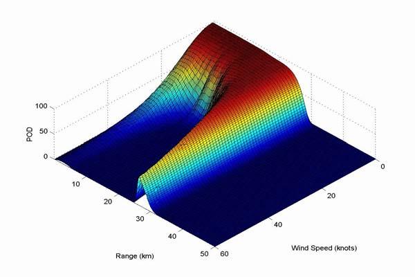 Theoretical Probability of Detection Standard Radar 25 kw X-Band Radar Mounted 75m High 50 metre long