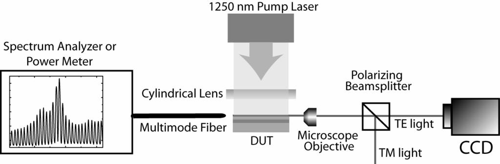 125 nm Pump Laser Spectrum Analyzer or Power Meter Cylindrical Lens Multimode Fiber Fig 5. Experimental setup Polarizing Beamsplitter -c Microscope Objective TM light CCD Fig.