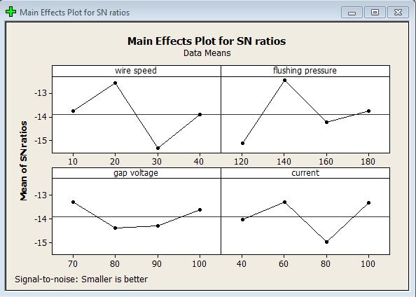 References Conclusion Fig.5 S/N Ratio for SR From the experimental results, S/N ratio and ANOVA analysis and predicted optimum machining parameters, the following conclusions are drawn:- 1.