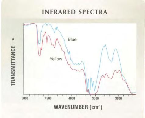 Figure 7. These infrared spectra are representative of those recorded perpendicular to the optic axis for the three yellow and three blue jeremejevites studied. Figure 8.