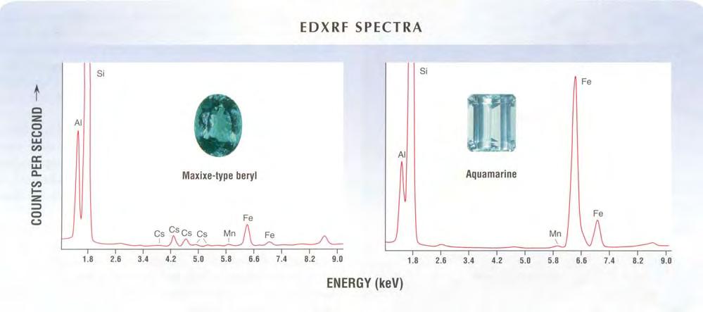 Figure 5. The polarized absorption spectra on the left depict the series of absorption peaks between 556 and 689 nm that were recorded in the green-blue Maxixe-type beryls.