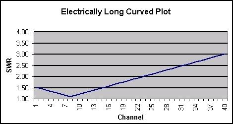 will ALWAYS be higher on channel 40 than it will be on channel 1. A plotted SWR curve might look like the following graphic depiction.