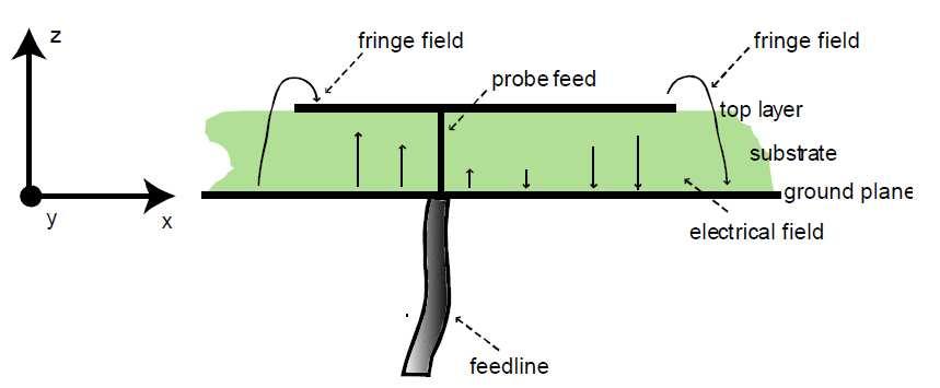 309 Fig5: Basic form of patch antenna The electric field is zero at the centre of the patch, maximum (positive) at one side, and minimum (negative) on the opposite side.