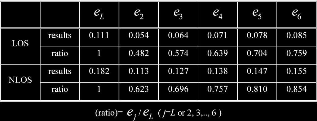 TABLE V AVERAGE OF THE ESTIMATION ERROR VALUE DEPENDING ON THE EXISTENCE OF LOS WHEN Δf R IS 10 MHz the measured channel gain and the estimated channel gain to the measured channel gain, i.e., [ ] ãj (f k ) a(f k ) e j = E k (j = L or 2, 3,.