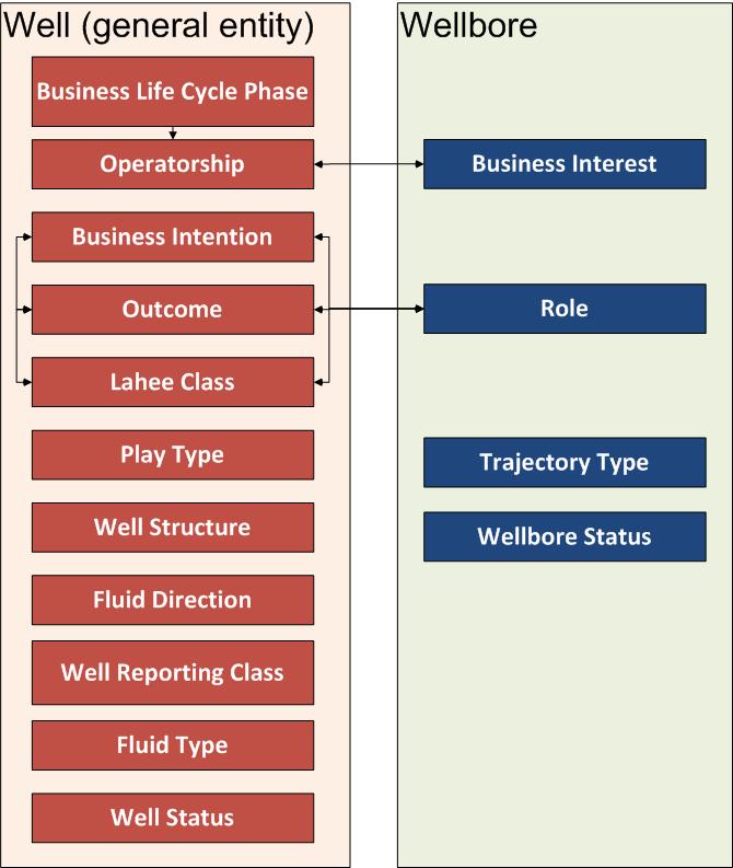 15 KINDS OF INFORMATION HAVE BEEN IDENTIFIED AND DEFINED Business Life Cycle Phase is a collection of activities and conditions, that are grouped according to business significance, describing where