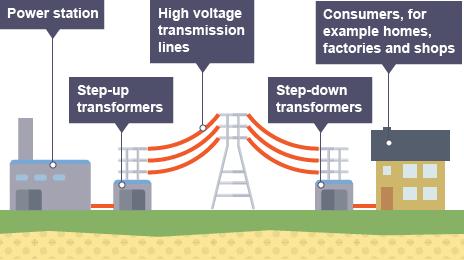 Pieces of electronic equipment (like TVs and radios) use a stepdown transformer to reduce the mains voltage from 230 V to the operating voltage of the electronics.