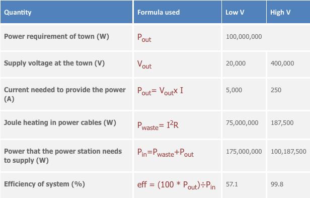 The table below shows the calculations. Table 1: Worked examples for a low transmission voltage (20 kv) and a high voltage (400 kv). Resistance of cable is taken to be 3 W.