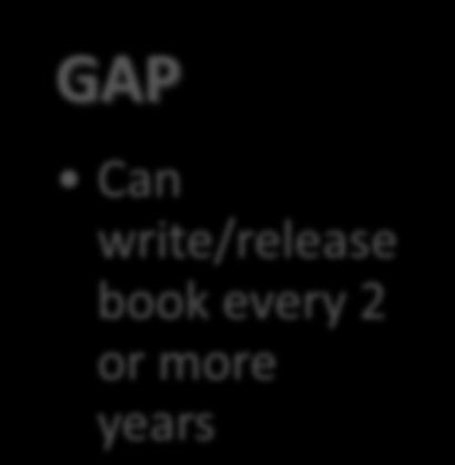 books per year GAP Can
