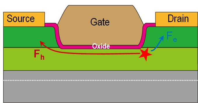 Excess OFF-state current Transistor fails to turn off: I d (A/ m) 10-5 L g =500 nm 10-7 10-9 10-11 V ds V ds =0.3~0.7 V step=50 mv -0.6-0.