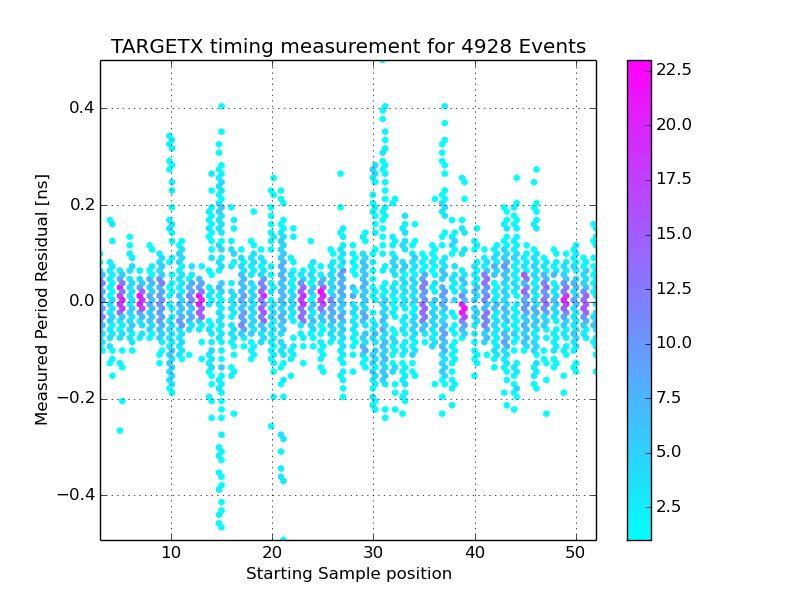 Characterization of the Readout System Timing Resolution Analysis Fig 28: