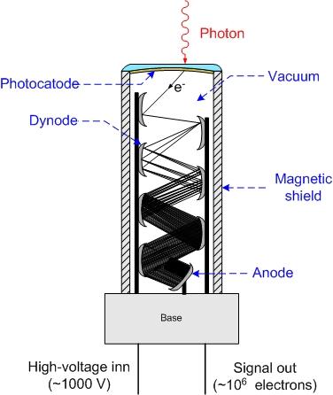 Photomultiplier (PM) When a photon of sufficient energy is incident on the photocatode, a single electron may be ejected (refered as a