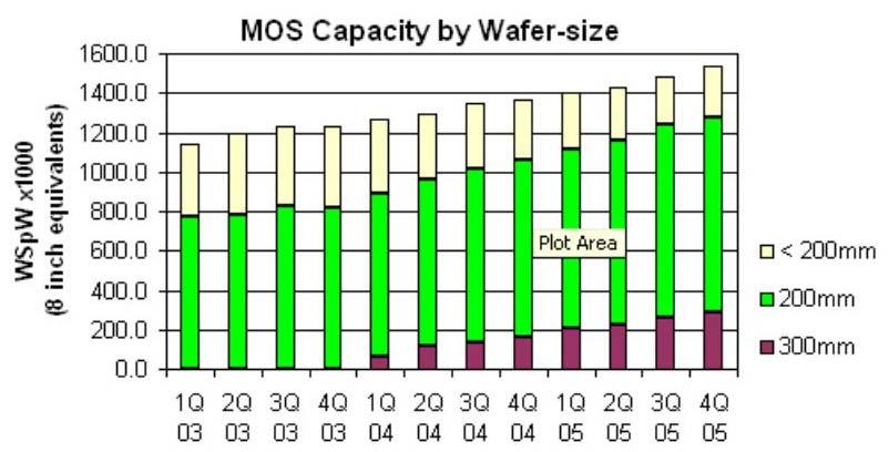20% Of Capacity Is 300mm Wafers All data provided