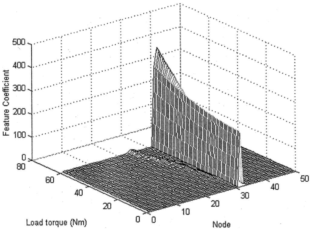 1220 IEEE TRANSACTIONS ON INDUSTRIAL ELECTRONICS, VOL. 50, NO. 6, DECEMBER 2003 Fig. 3. Approximation of the fourth-order Coiflet function. Fig. 5. Difference of the feature coefficients between faulty and normal conditions for different torques.