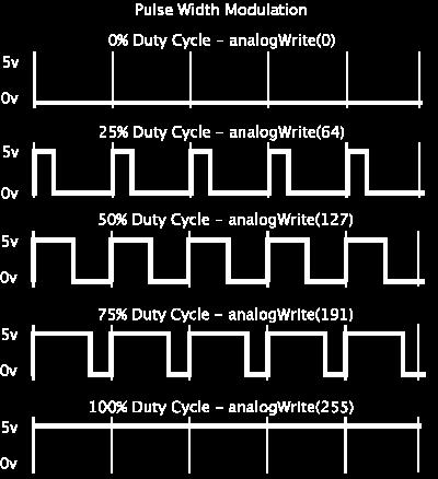 Fake analog voltage signal Square wave with a certain frequency This can be used to control the speed of a motor Pulse Width Modulation (PWM) Speed is controlled by rapidly turning the motor on and