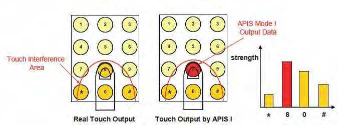 APIS APIS (Adjacent Pattern Interference Suppression) Filter out unintentional touches Reduce Software efforts APIS Mode 1 Reports