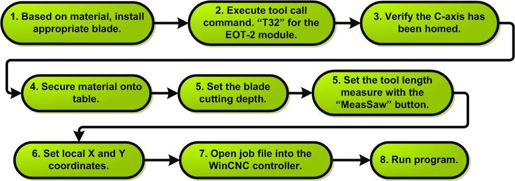 ELECTRIC OSCILLATING TANGENTIAL TOOL (EOT-2) EOT-2 OVERVIEW AND WORK FLOW The EOT-2 is a processing unit for CNC-machines that is generally designed to cut various materials such as cardboard,