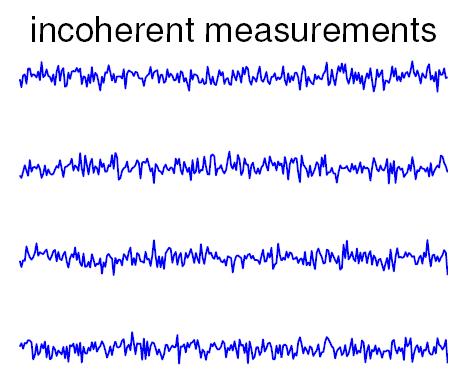 Compressive Sensing: Enablers Incoherent Measurements for Sparse Recovery Signal Measurements Signal is local, measurements are global Each