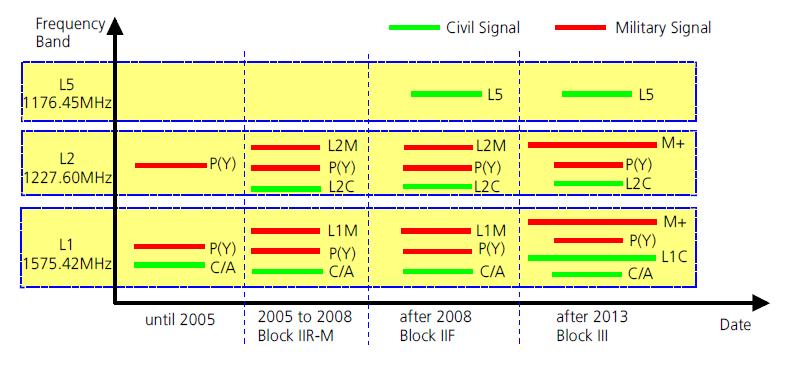 L1 L2 L3 L4 L5 1575.42 MHz 1227.60 MHz 1381.05 MHz 1379.