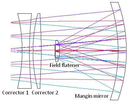 Figure 5: Mangin-Schmidt camera layout and optical components. 4.