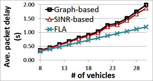 Observation: FLA is better than Graph-based and SINR-based methods