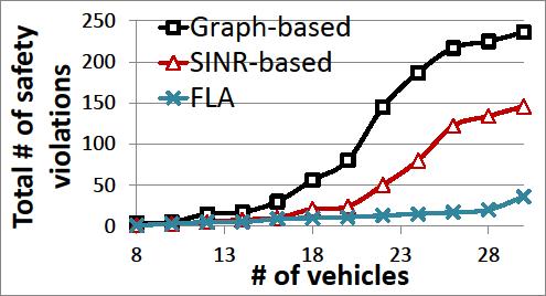 Graph-based Reason: In FLA, vehicle can change its own channel based on its scored