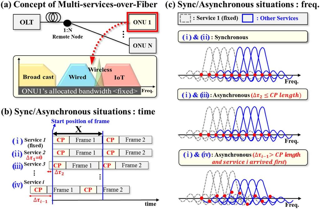 230 J. OPT. COMMUN. NETW./VOL. 8, NO. 4/APRIL 2016 Kang et al. presentation and discussion of block diagrams of UFMC and conventional DMT for asynchronous multiservicesover-fiber in PON system.