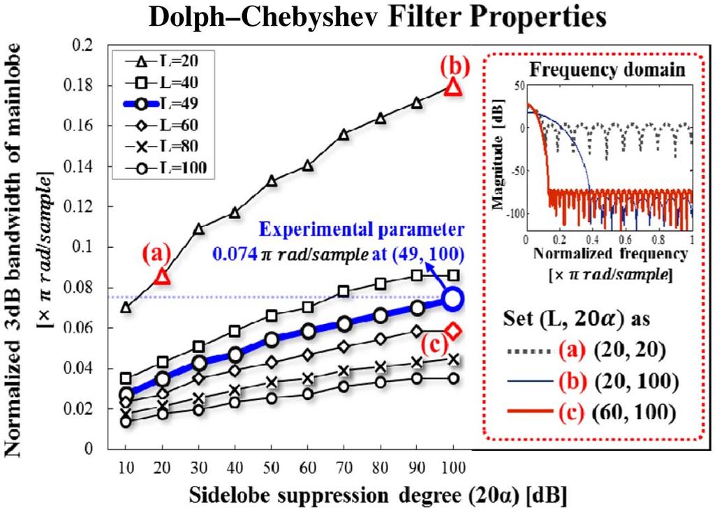 232 J. OPT. COMMUN. NETW./VOL. 8, NO. 4/APRIL 2016 Kang et al. Fig. 3. Theoretical properties of Dolph Chebyshev filter used for UFMC.