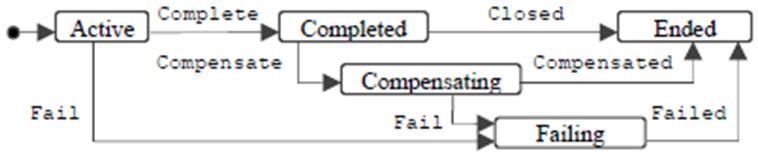 complex 4.All control constructs failure probability is estimated as shown in the figure 3 given below. Fig.