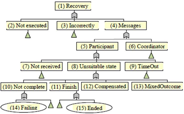 Fig. 3: Control Construct Failure Probability Risk assessment can be done in parallel with test development and we need to decide tactics for service ranking 4.