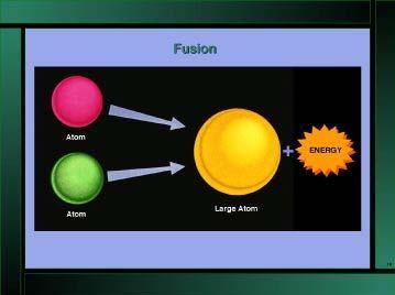 2047 The Fusion Generator The fusion generator is developed.