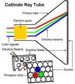 Examples of additive color systems CRT phosphors multiple projectors 13 Superposition Additive color