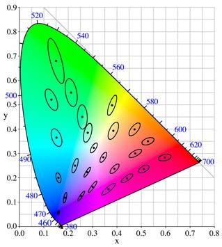 Distances in color space Not necessarily: CIE XYZ is not a uniform color space, so magnitude of differences