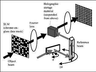 Holographic Digital Data Storage Testers In order to study the recording physics, materials and system issues of