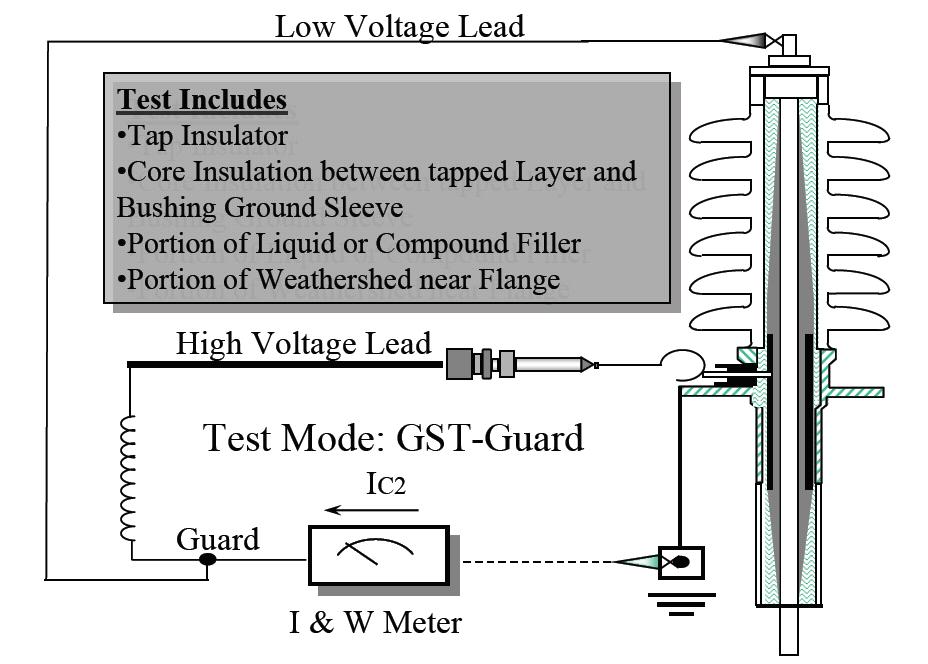 Power Factor Testing Bushings C1 test checks main core insulation C2 test checks tap insulator and core