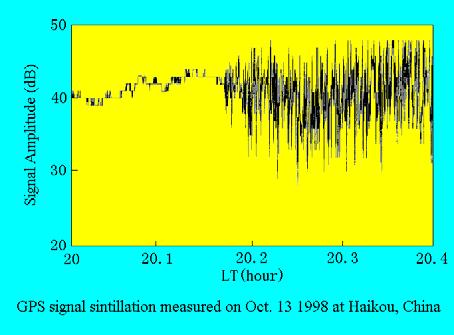 2.3 Regional Ionospheric Model a) Ionospheric Physics Long-term trends of the ionosphere variations; Ionospheric disturbances