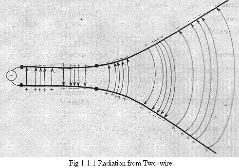 UNIT 1 1. Explain the radiation from two-wire. Radiation from Two wire Figure1.1.1 shows a voltage source connected two-wire transmission line which is further connected to an antenna.