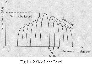 (iii) Side Lobe Level The ratio (in db) of the amplitude at the peak of the main lobe to the amplitude at the peak of a side lobe is known as side lobe level.