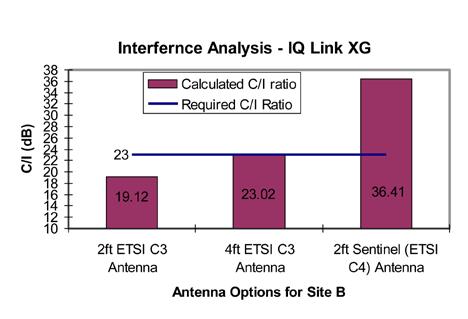 Objective met, but higher: Antenna Cost Shipping Cost Tower Cost Wind Load Space Lease Cost Figure 9: Sentinel s reduced size saves money while reducing interference concerns FAR Exceeded!