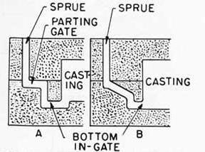 The general guide line for the sprue well should be five times that of the sprue choke area and the well depth should be approximately equal to that of the