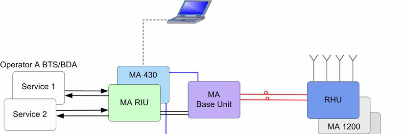 MA 1000 Architecture The MA 1000 solution is based on the following main elements: MA Base Units (BU) wideband devices that perform the RF to optic signal conversion (and vice versa) on the BTS/BDA