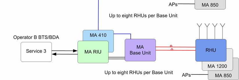 MA Remote Hub Units (RHUs) service specific devices that perform the optic to RF (and vice versa) conversion at the remote locations and interface to the coax and antenna infrastructure at each