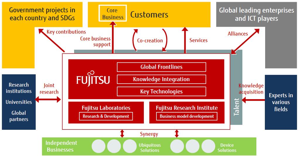 Summery of Fujitsu IP Strategy IP Strategy for supporting Digital Co-creation; EX 3 IP 2 IP Activities for Connected Services SDGs contributions (Case6) Hackathon Support