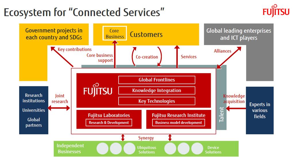Connected Services Source: Presentation Material for