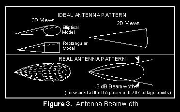 Likewise if the angle is a quarter sphere, (Figure 2(c)), the gain would be 6 db. Figure 2(d) shows a pencil beam.