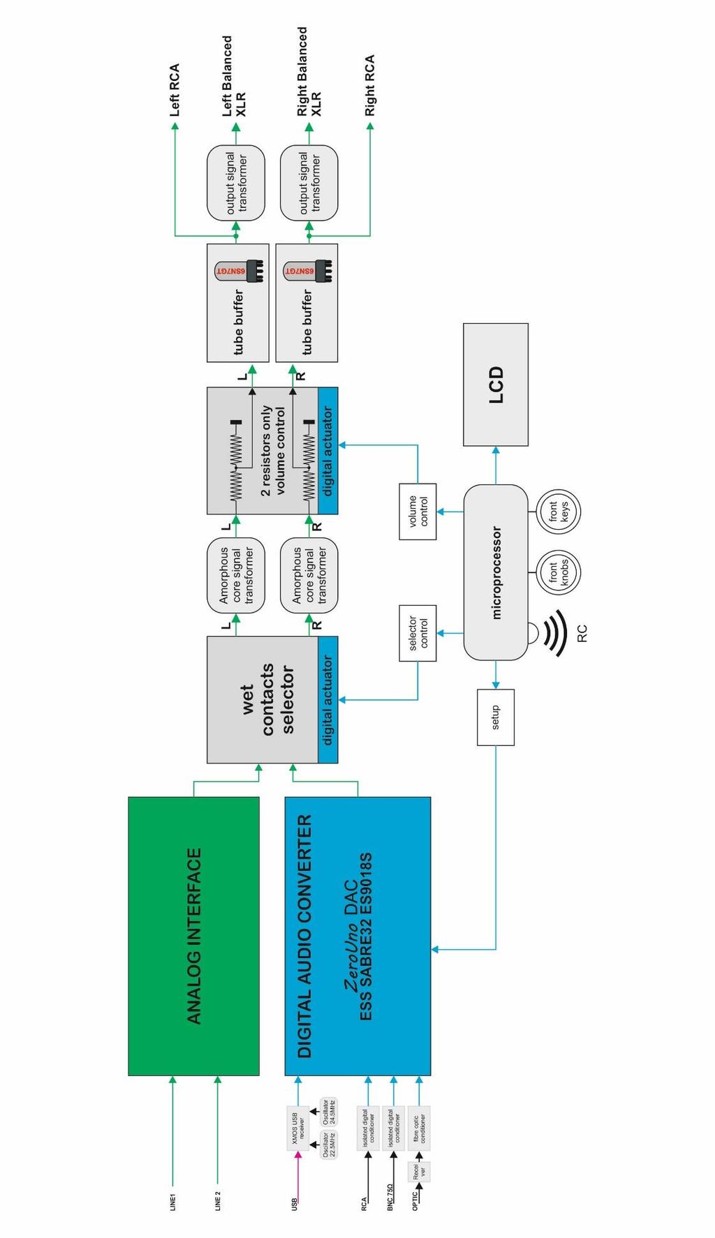 Block Diagram ZeroUno PLUS split in blocks: Analog Interface DAC Wet contacts Selector Interstage