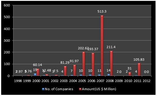 Data Analysis Table 2. Year - wise Investment of ICICI Ventures as on 31st Dec 2012 Source: Venture intelligence Interpretation: Year No. of Companies Amount(US $ Million) 1998 2 2.97 1999 3 5.